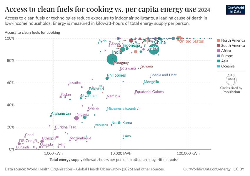 A thumbnail of the "Access to clean fuels for cooking vs. per capita energy use" chart