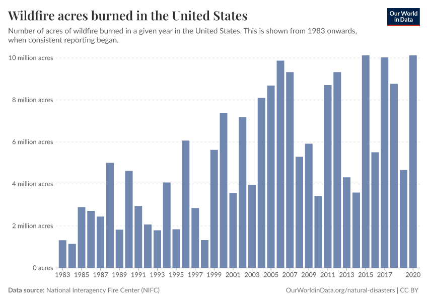 Wildfire acres burned in the United States