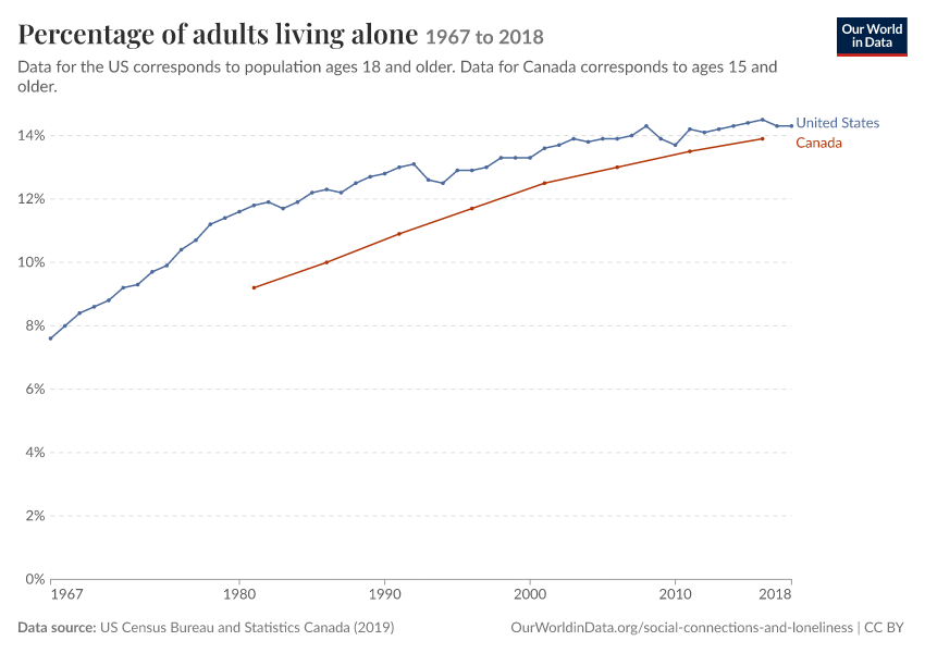 A thumbnail of the "Percentage of adults living alone" chart