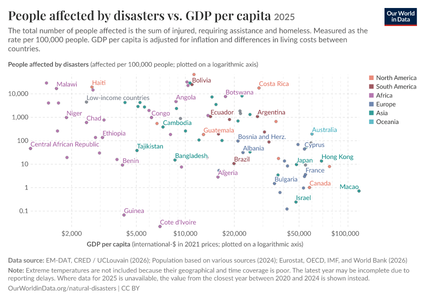 A thumbnail of the "People affected by disasters vs. GDP per capita" chart