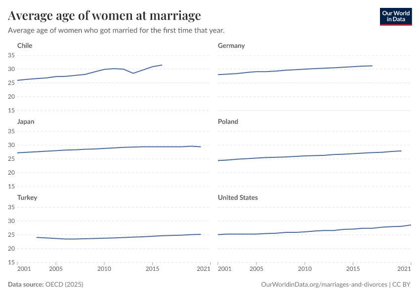 A thumbnail of the "Average age of women at marriage" chart