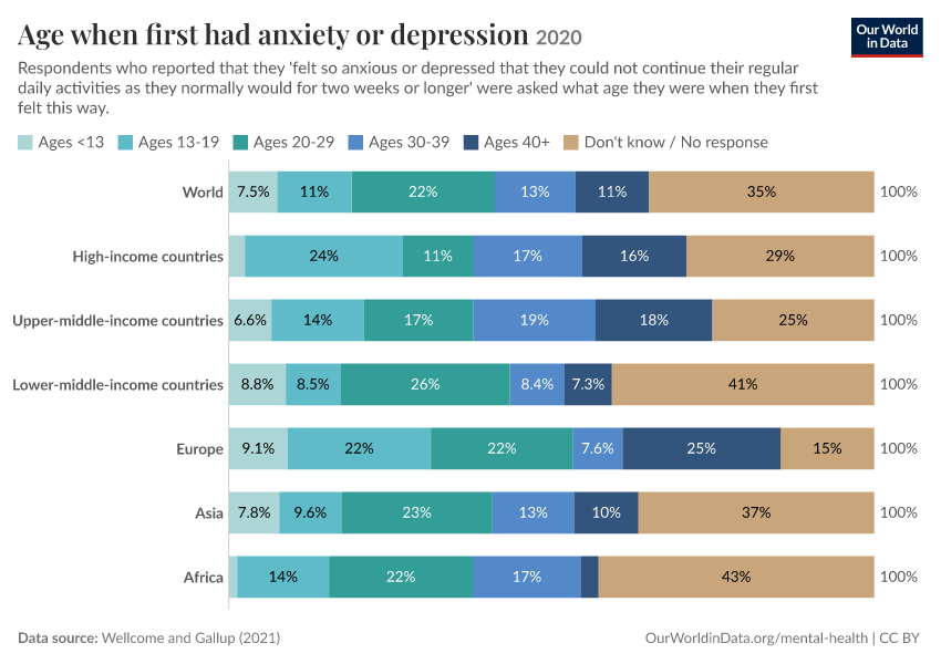 A thumbnail of the "Age when first had anxiety or depression" chart