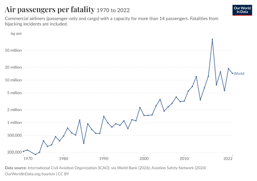 A thumbnail of the "Air passengers per fatality" chart