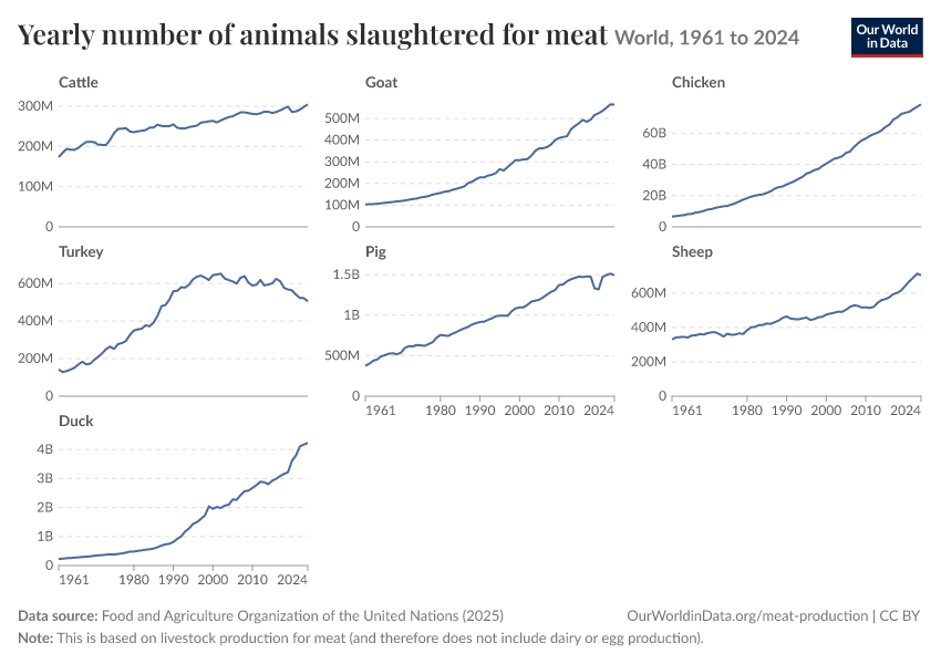 Yearly number of animals slaughtered for meat