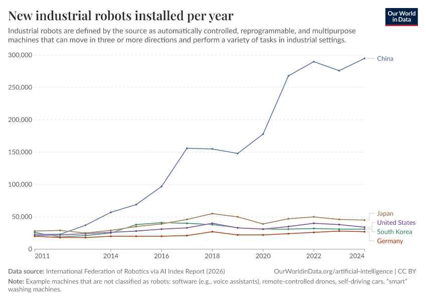 A thumbnail of the "New industrial robots installed per year" chart