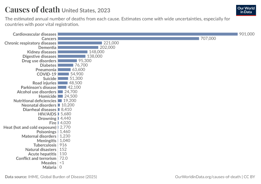 Causes of death