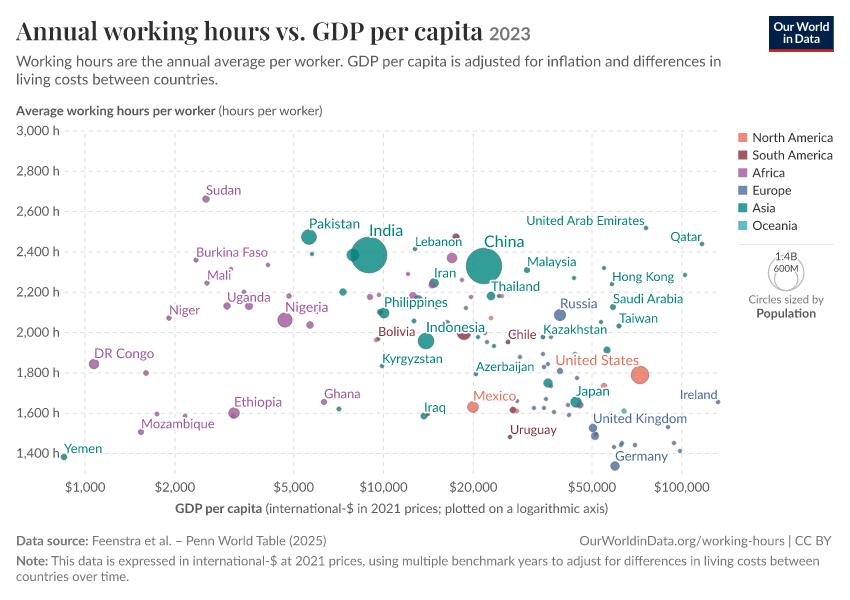 Annual working hours vs. GDP per capita