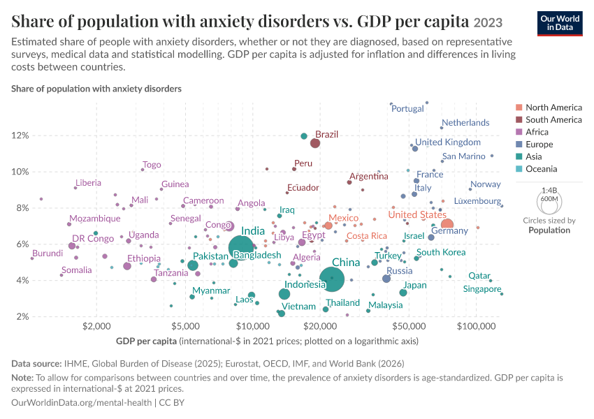 A thumbnail of the "Share of population with anxiety disorders vs. GDP per capita" chart