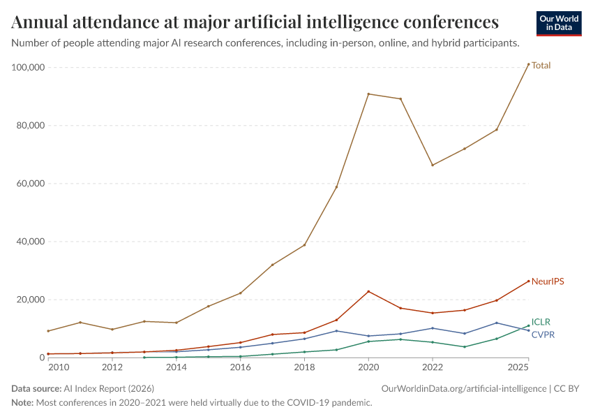 A thumbnail of the "Annual attendance at major artificial intelligence conferences" chart