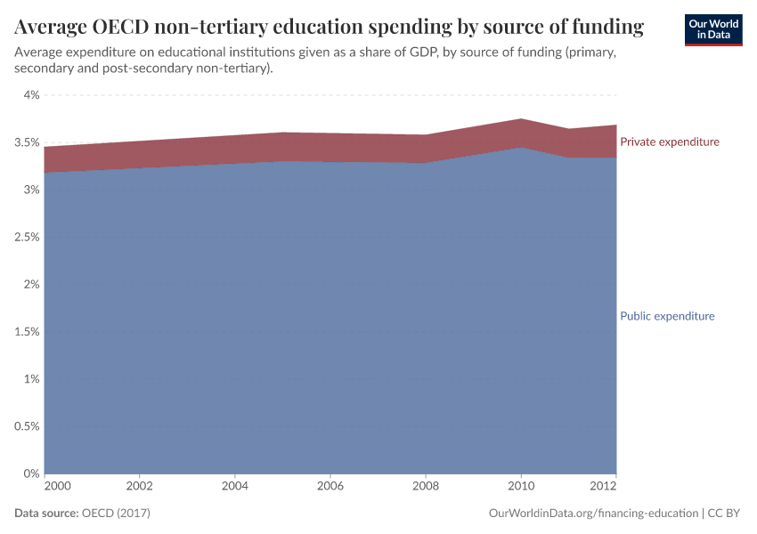 A thumbnail of the "Average OECD non-tertiary education spending by source of funding" chart