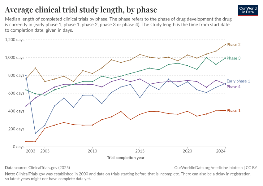 A thumbnail of the "Average clinical trial study length, by phase" chart