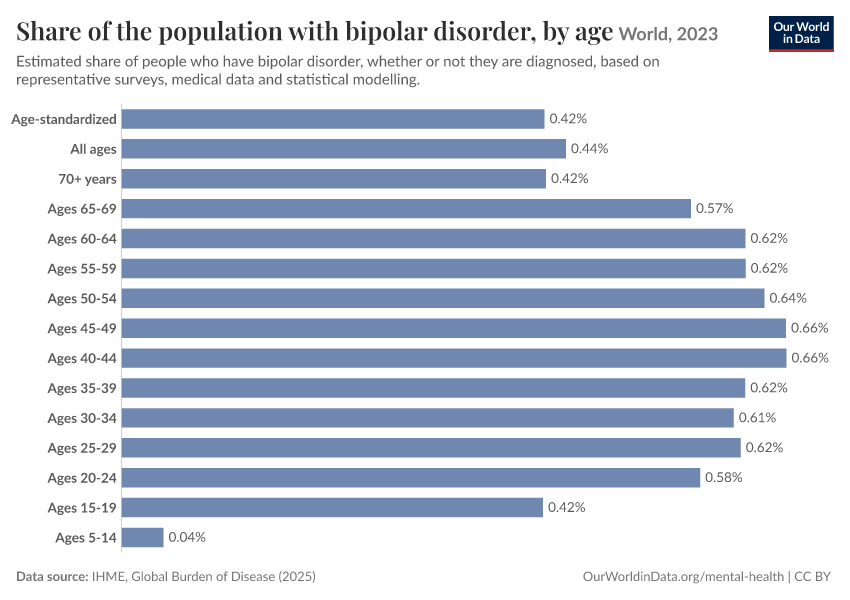 A thumbnail of the "Share of the population with bipolar disorder, by age" chart
