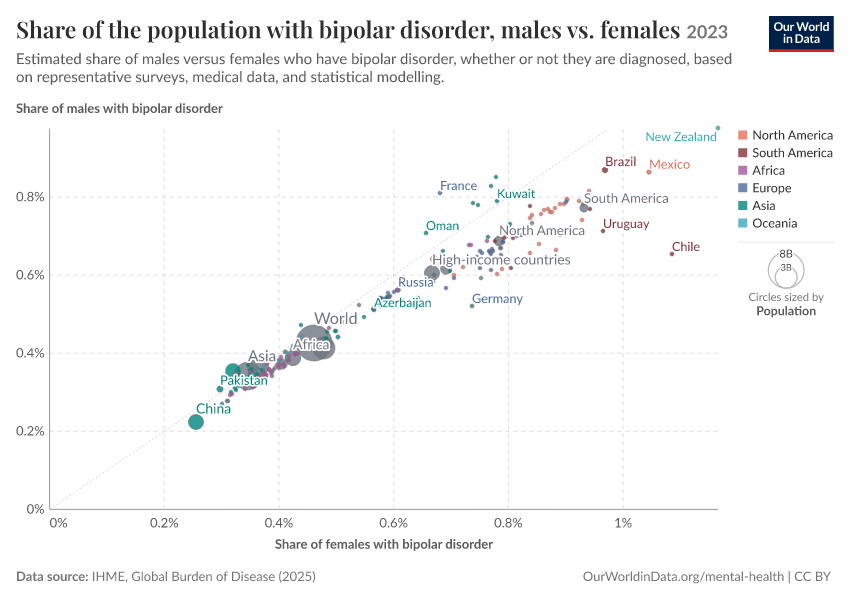 A thumbnail of the "Share of the population with bipolar disorder, males vs. females" chart