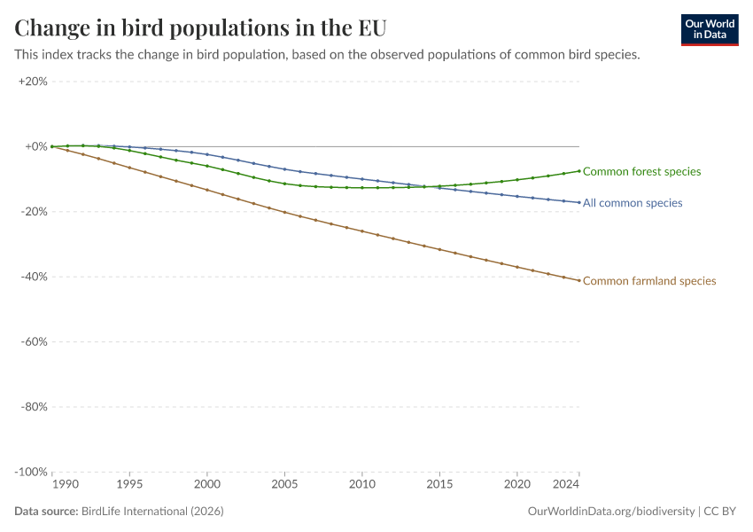 A thumbnail of the "Change in bird populations in the EU" chart
