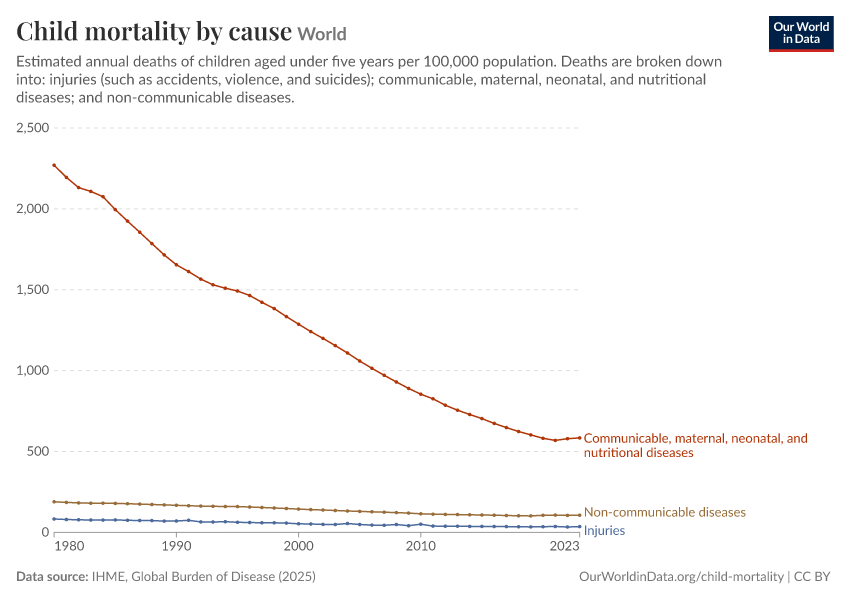A thumbnail of the "Child mortality by cause" chart