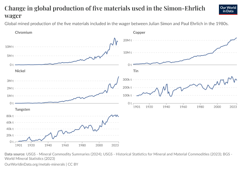 Change in global production of five materials used in the Simon-Ehrlich wager
