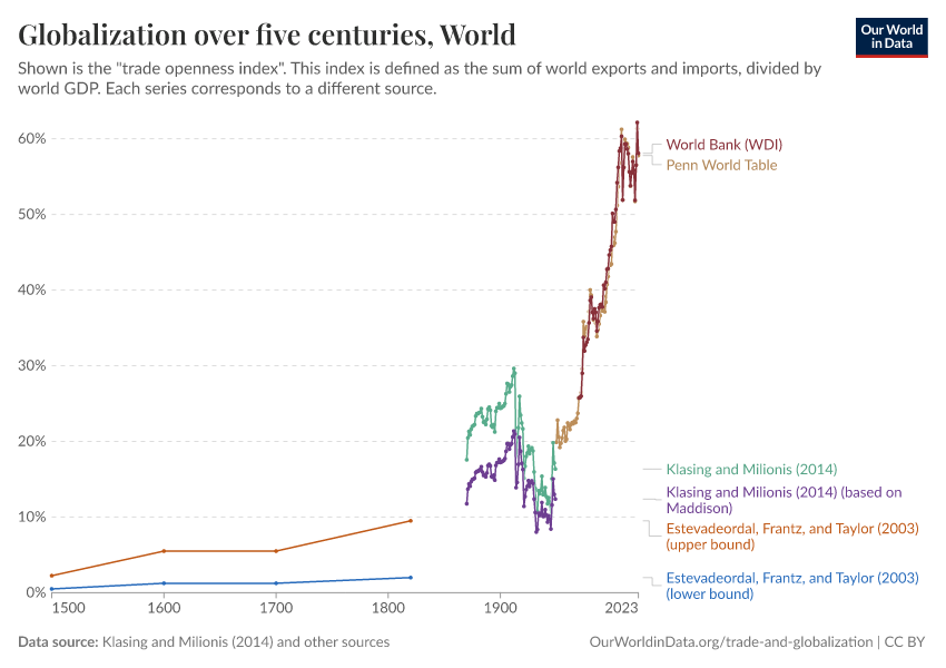 Globalization over five centuries, World