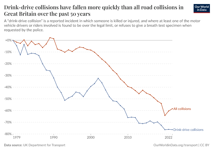 Drink-drive collisions have fallen more quickly than all road collisions in Great Britain over the past 50 years