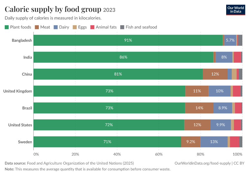 Calorie supply by food group