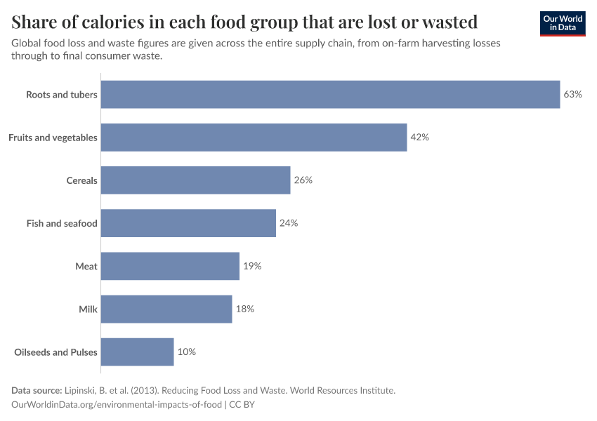 Share of calories in each food group that are lost or wasted