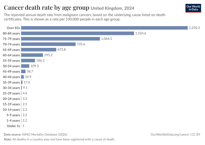 A thumbnail of the "Cancer death rate by age group" chart