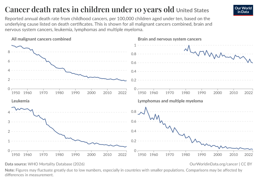 Cancer death rates in children under 10 years old