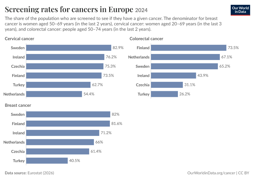 A thumbnail of the "Screening rates for cancers in Europe" chart