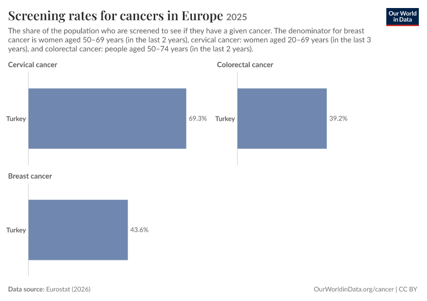 Screening rates for cancers in Europe