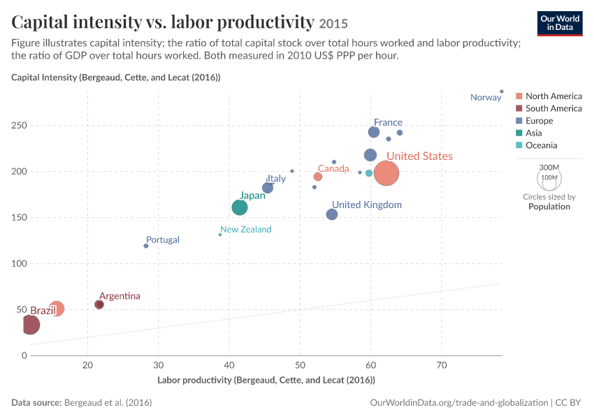 A thumbnail of the "Capital intensity vs. labor productivity" chart