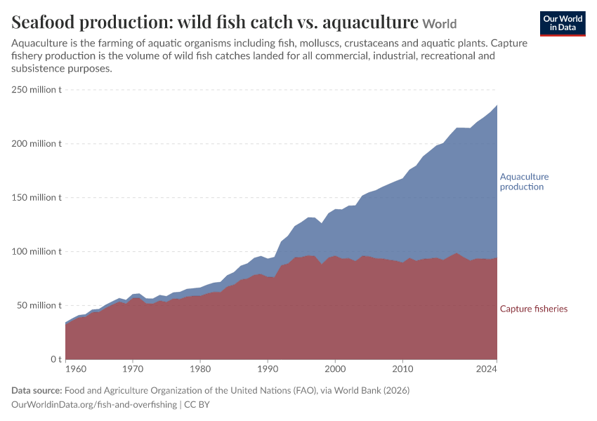 A thumbnail of the "Seafood production: wild fish catch vs. aquaculture" chart