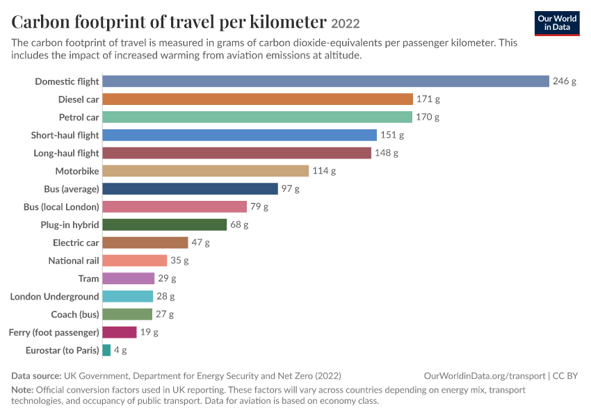 A thumbnail of the "Carbon footprint of travel per kilometer" chart