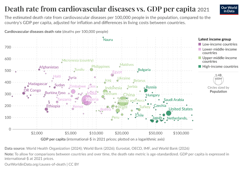A thumbnail of the "Death rate from cardiovascular diseases vs. GDP per capita" chart