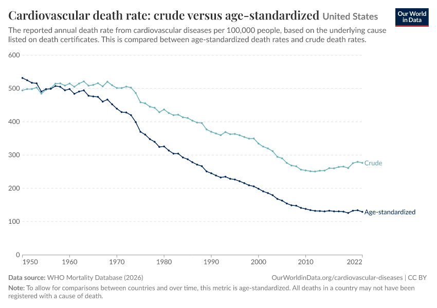 A thumbnail of the "Cardiovascular death rate: crude versus age-standardized" chart