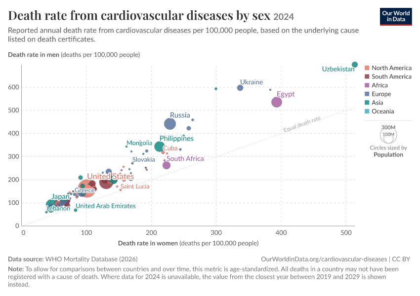 A thumbnail of the "Death rate from cardiovascular diseases by sex" chart