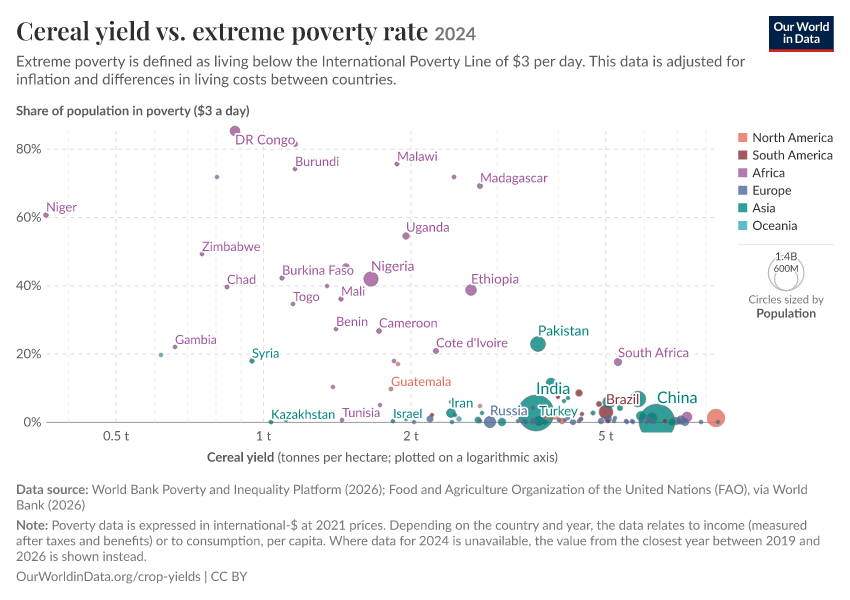 A thumbnail of the "Cereal yield vs. extreme poverty rate" chart