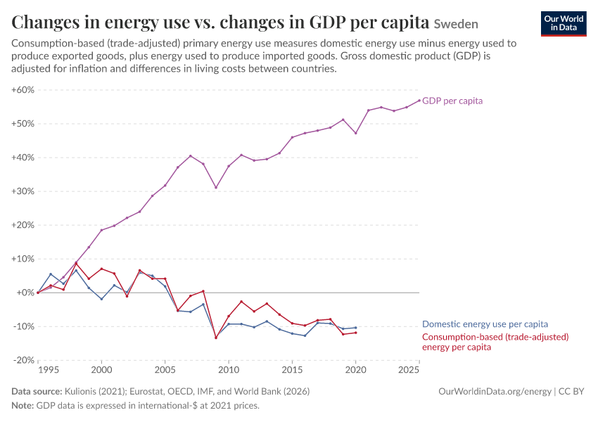 A thumbnail of the "Changes in energy use vs. changes in GDP per capita" chart
