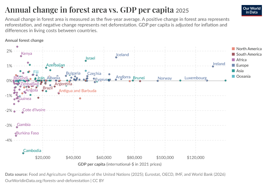 A thumbnail of the "Annual change in forest area vs. GDP per capita" chart