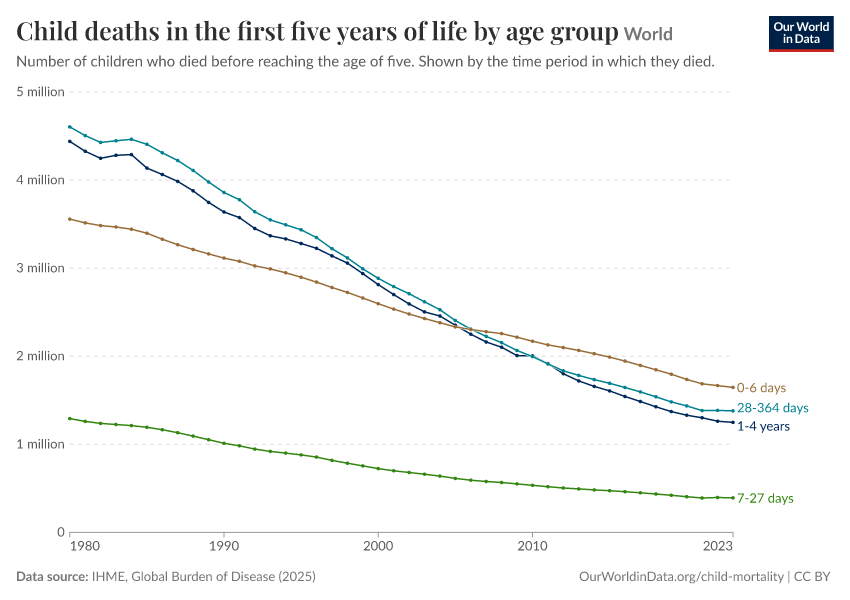 Child deaths in the first five years of life by age group