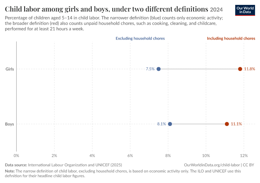 A thumbnail of the "Child labor among girls and boys, under two different definitions" chart