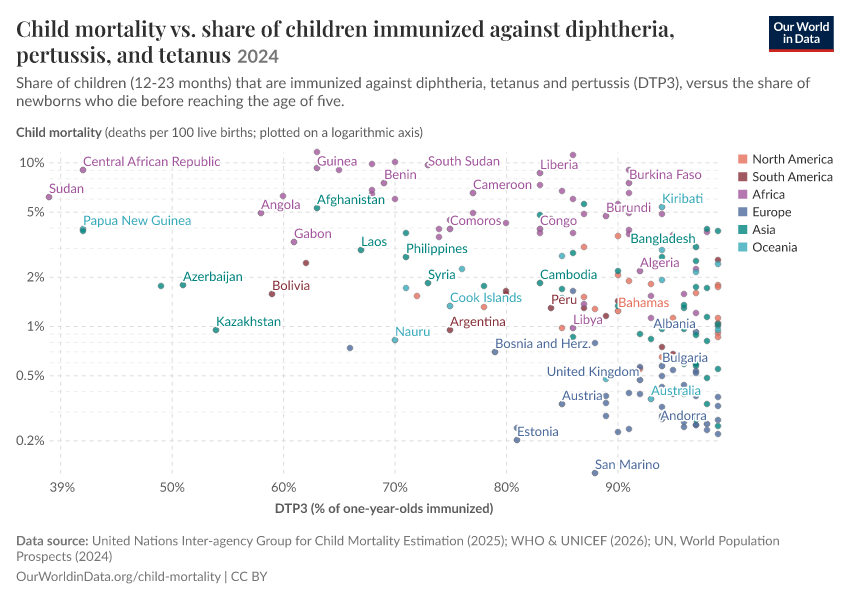 A thumbnail of the "Child mortality vs. share of children immunized against diphtheria, pertussis, and tetanus" chart