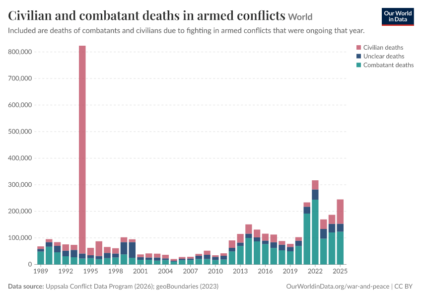 A thumbnail of the "Civilian and combatant deaths in armed conflicts" chart