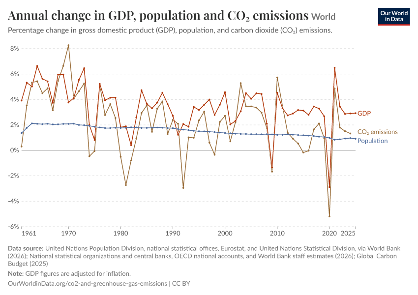Annual change in GDP, population and CO₂ emissions