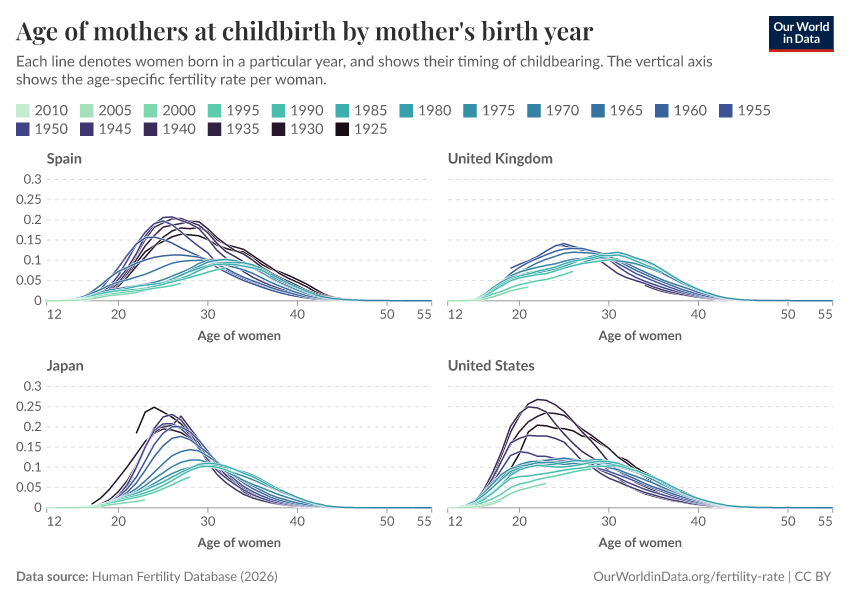 A thumbnail of the "Age of mothers at childbirth by mother's birth year" chart
