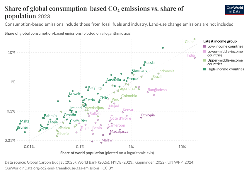 A thumbnail of the "Share of global consumption-based CO₂ emissions vs. share of population" chart