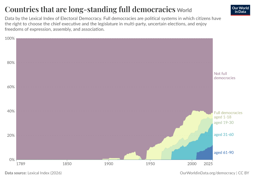 Countries that are long-standing full democracies