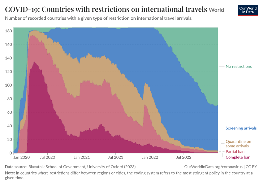 A thumbnail of the "COVID-19: Countries with restrictions on international travels" chart