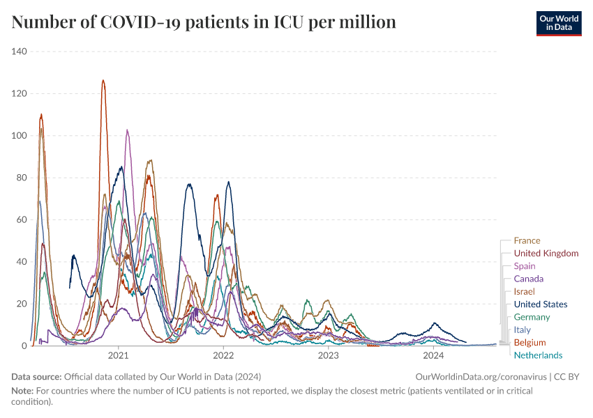 A thumbnail of the "Number of COVID-19 patients in ICU per million" chart