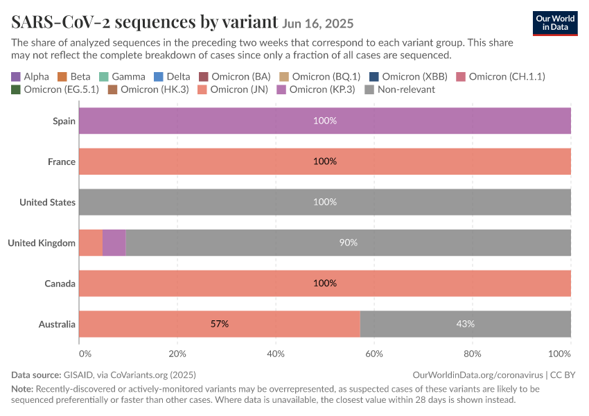 A thumbnail of the "SARS-CoV-2 sequences by variant" chart