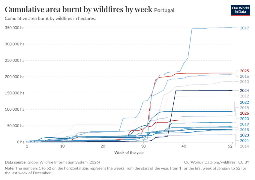 Cumulative area burnt by wildfires by week