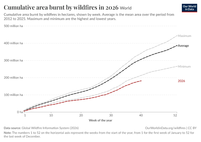 A thumbnail of the "Cumulative area burnt by wildfires in 2026" chart